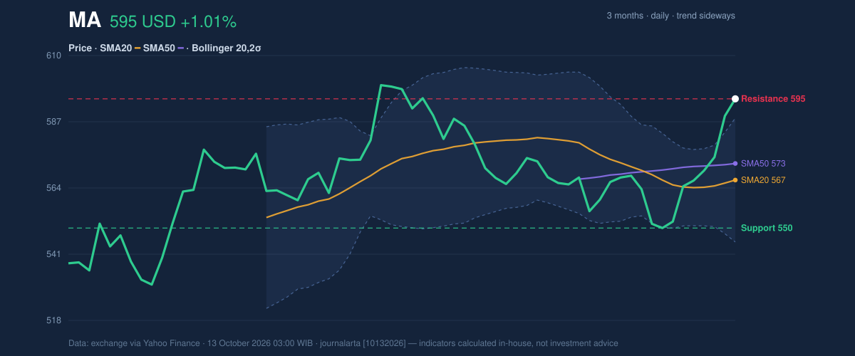 Price action chart of MA