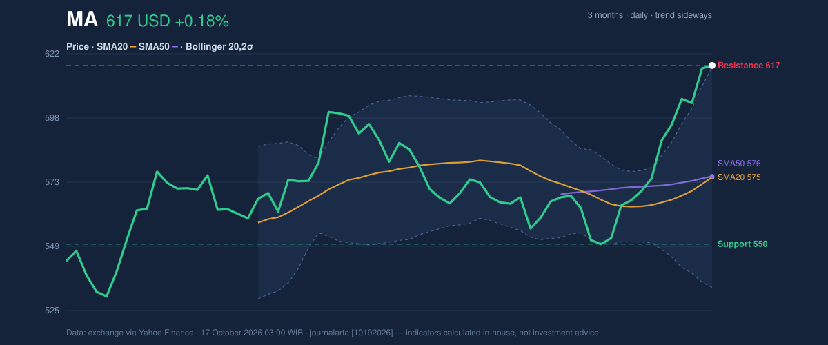 Price action chart of MA