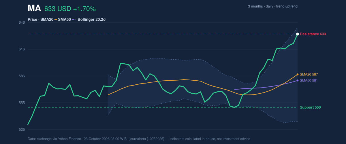Price action chart of MA