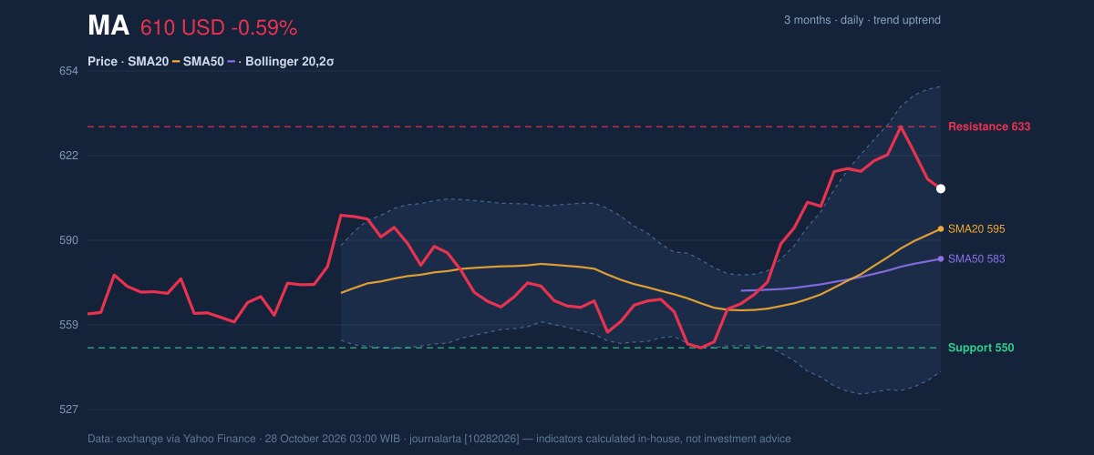 Price action chart of MA