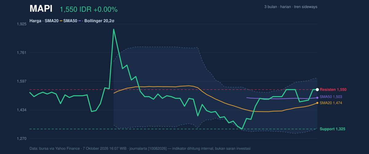 MAPI price action chart
