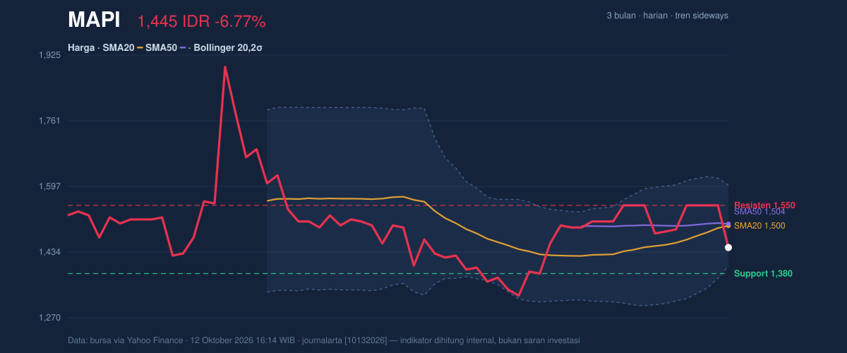 Grafik aksi harga MAPI