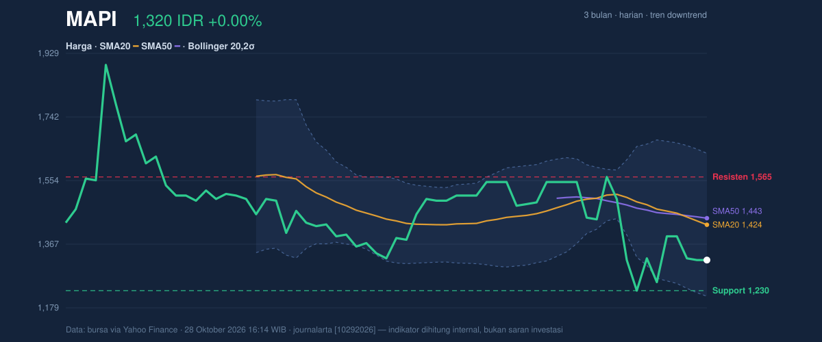Grafik aksi harga MAPI