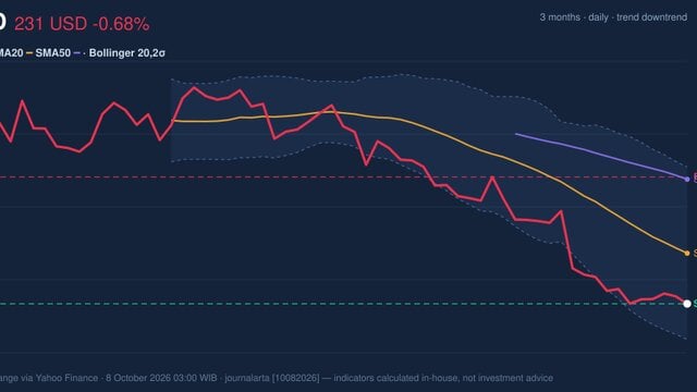 MCD Stock Drops 0.68% on Wednesday, RSI Oversold