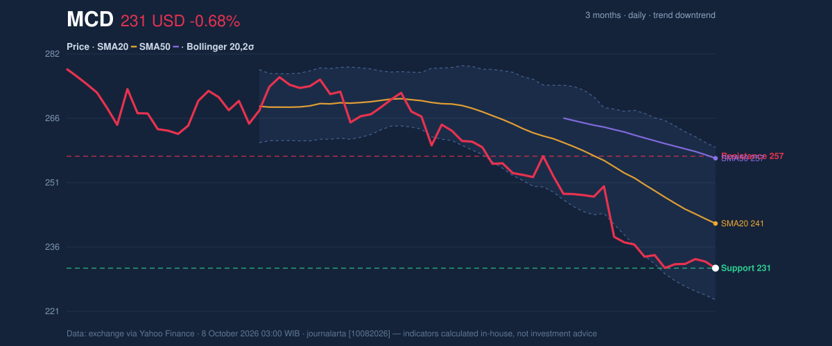 Price action chart of MCD