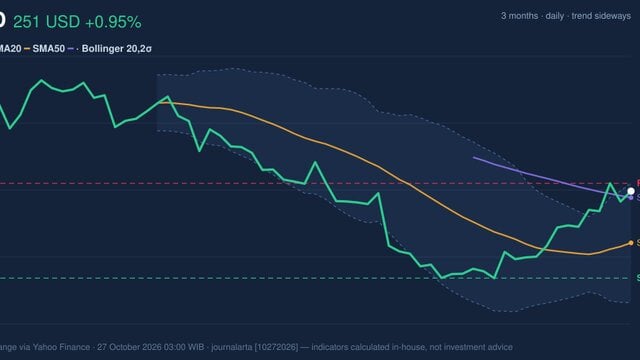 MCD Testing Key Resistance: Stock Gains 0.95% (October 26, 2026)