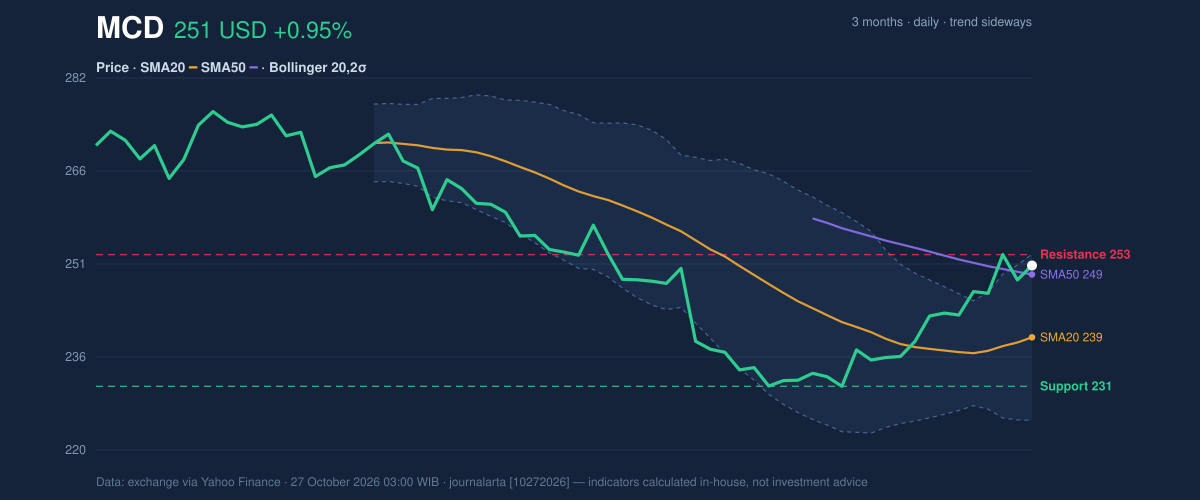 Price action chart of MCD
