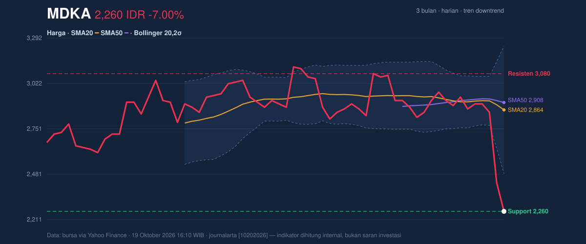 Grafik aksi harga MDKA