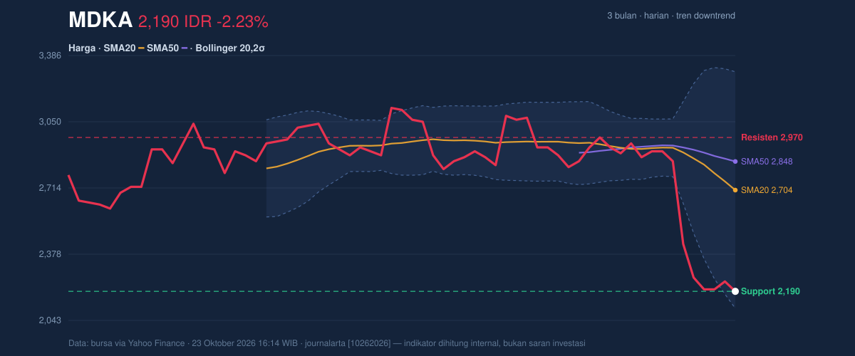 Grafik aksi harga MDKA