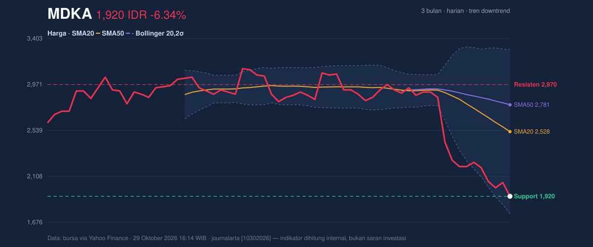Grafik aksi harga MDKA