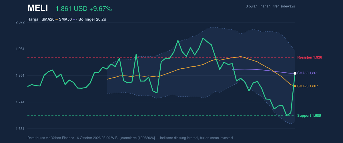Price action chart of MELI