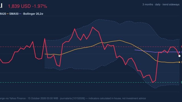 MELI Momentum Gains: Stock Drops 1.97% (October 14, 2026)