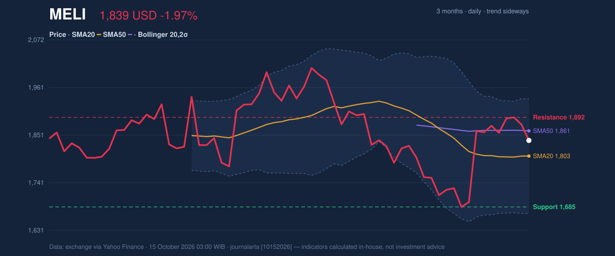 Price action chart of MELI