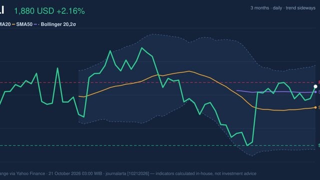 MELI Testing Key Resistance: Stock Gains 2.16% (October 20, 2026)