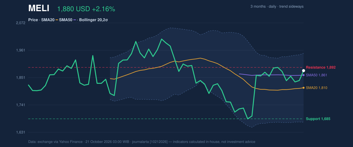 Price action chart of MELI