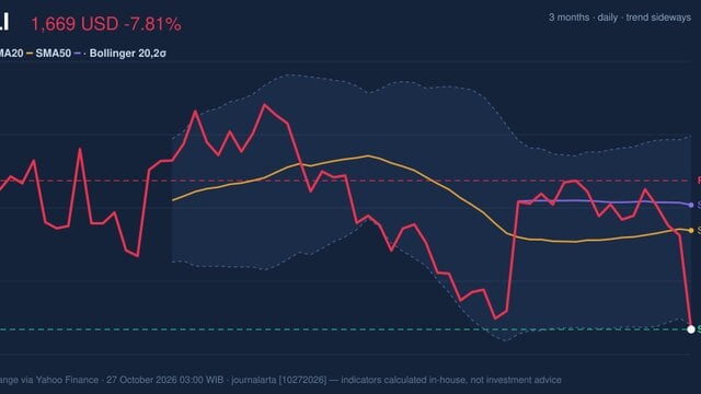 MELI Testing Support Level: Stock Drops 7.81% (October 26, 2026)