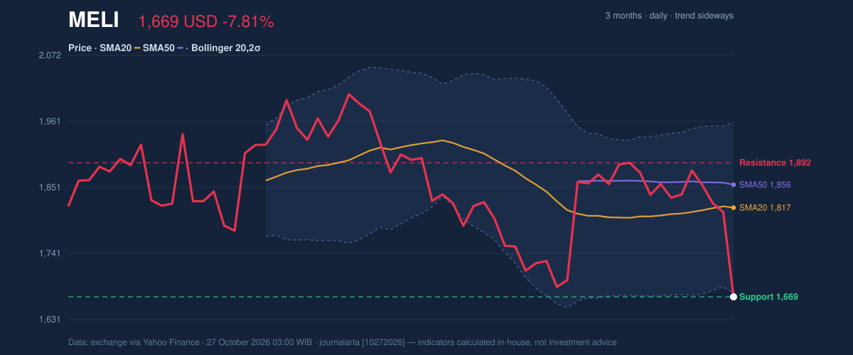 Price action chart of MELI