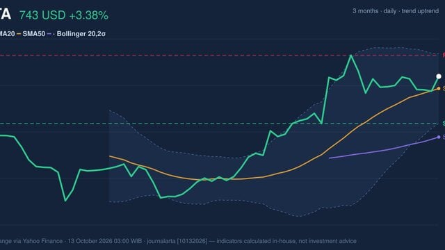 Momentum Weakens, META Stock Gains 3.38% on Monday