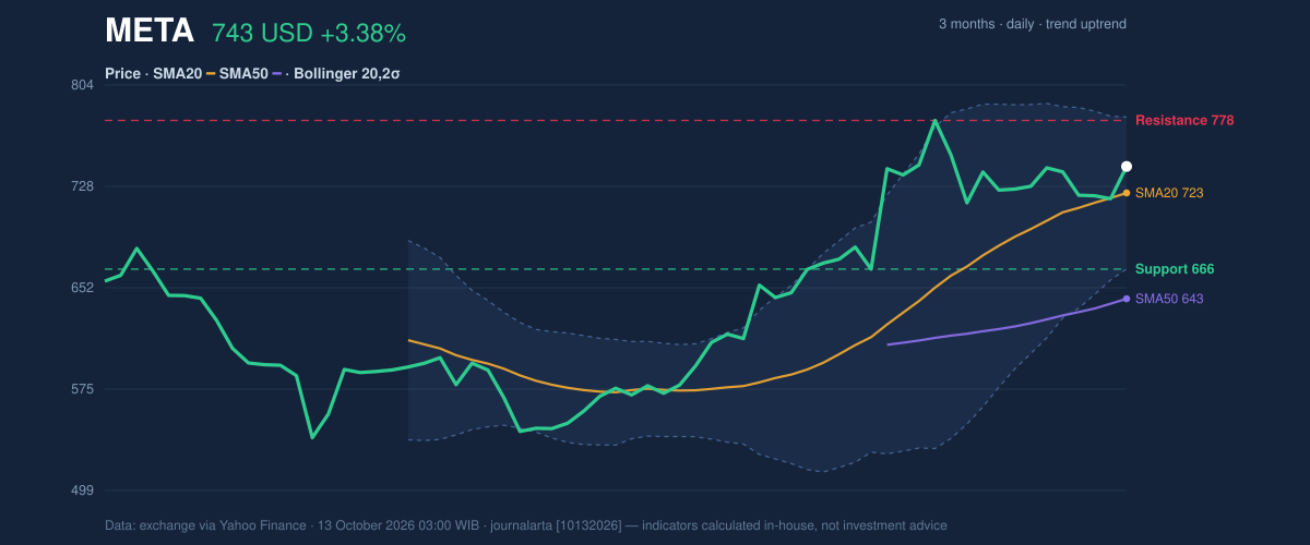 Price action chart of META