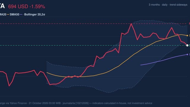 META Stock Drops 1.59% on Tuesday, Testing Support Level