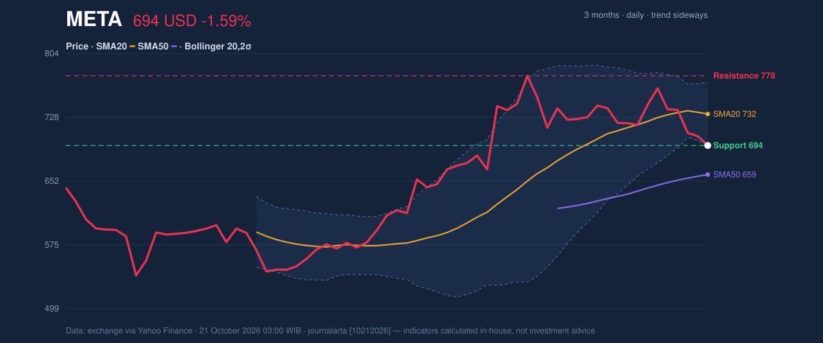 Price action chart of META