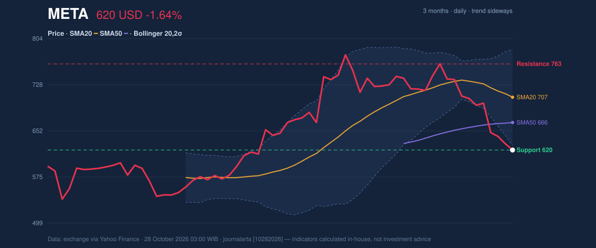 Price action chart of META