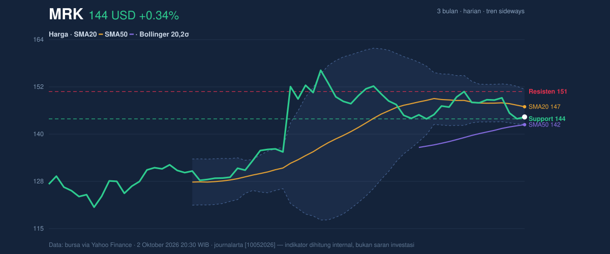 Price action chart of MRK