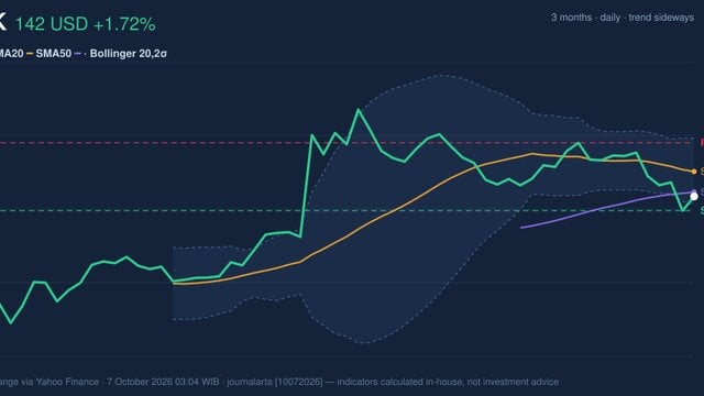 Momentum Weakens, MRK Stock Gains 1.72% on Tuesday