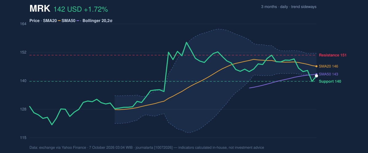 Price action chart of MRK