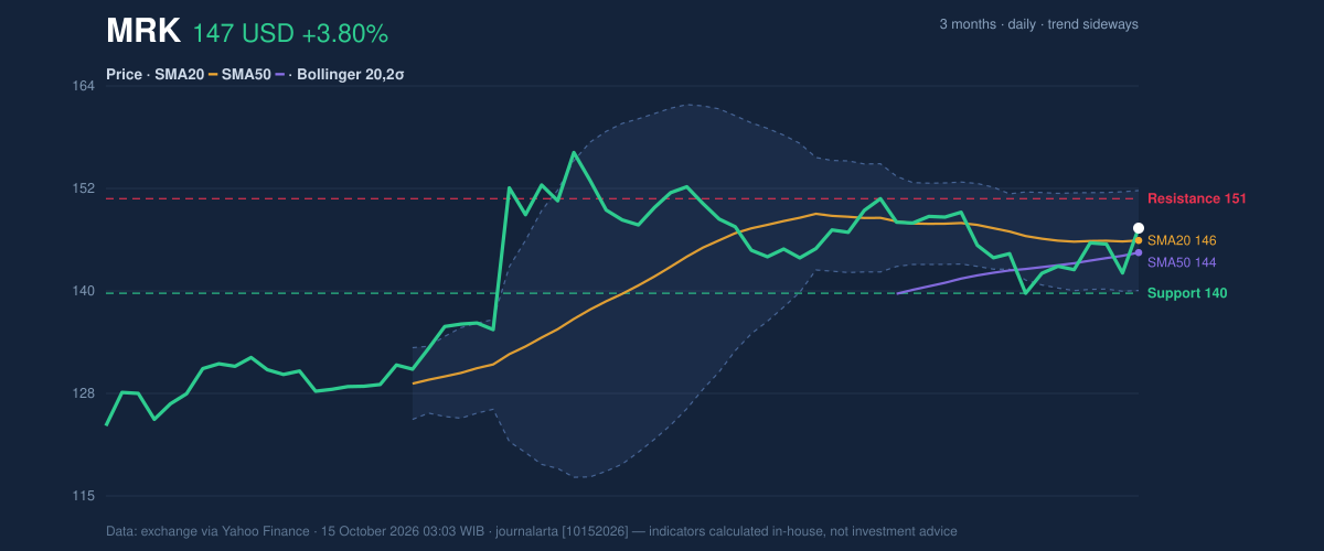 Price action chart of MRK