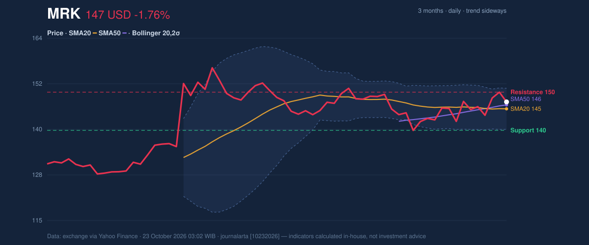 Price action chart of MRK