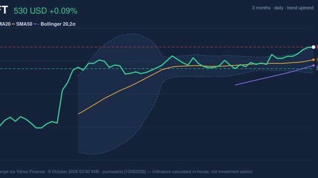 MSFT Stock Technicals: Gains 0.09% on Wednesday, Testing Key Resistance