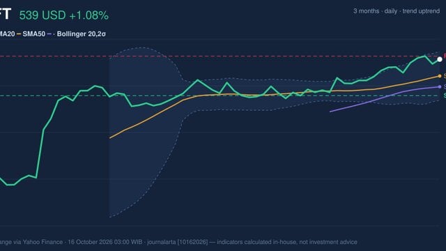 MSFT Testing Key Resistance: Stock Gains 1.08% (October 15, 2026)