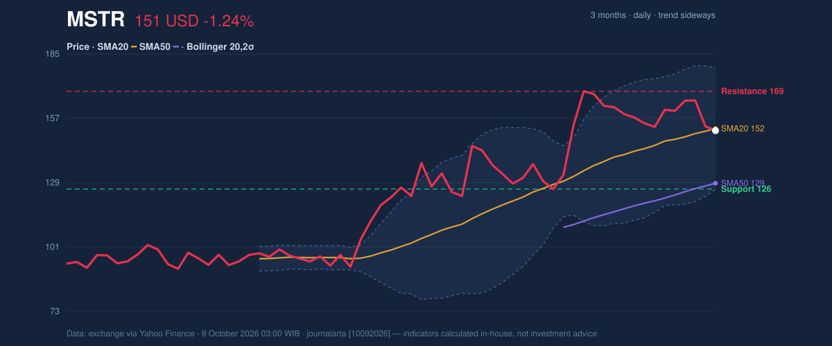Price action chart of MSTR