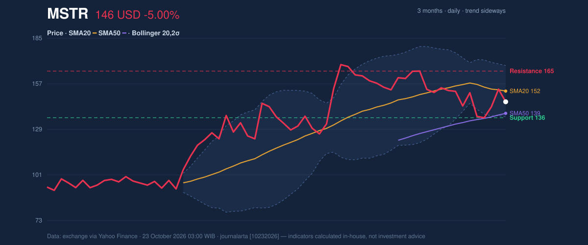 Price action chart of MSTR