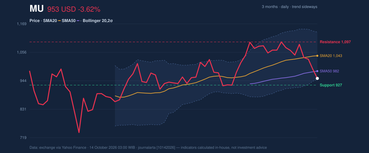 Price action chart of MU