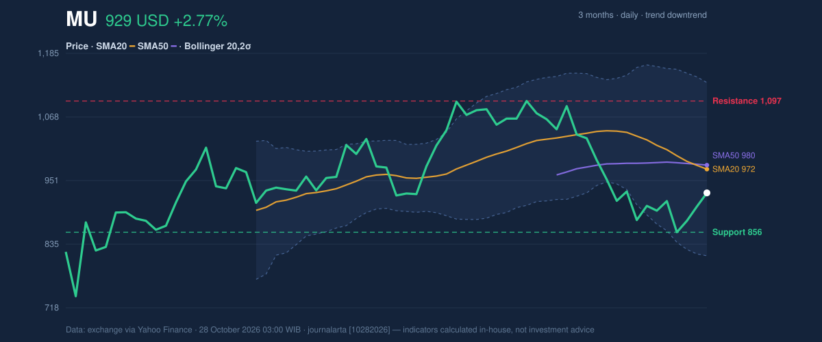 Price action chart of MU