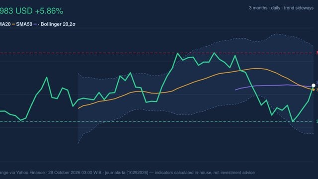 MU Death Cross Pressure: Stock Gains 5.86% (October 28, 2026)