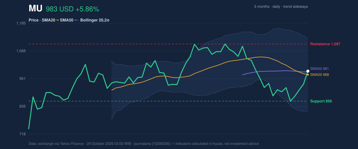 Price action chart of MU