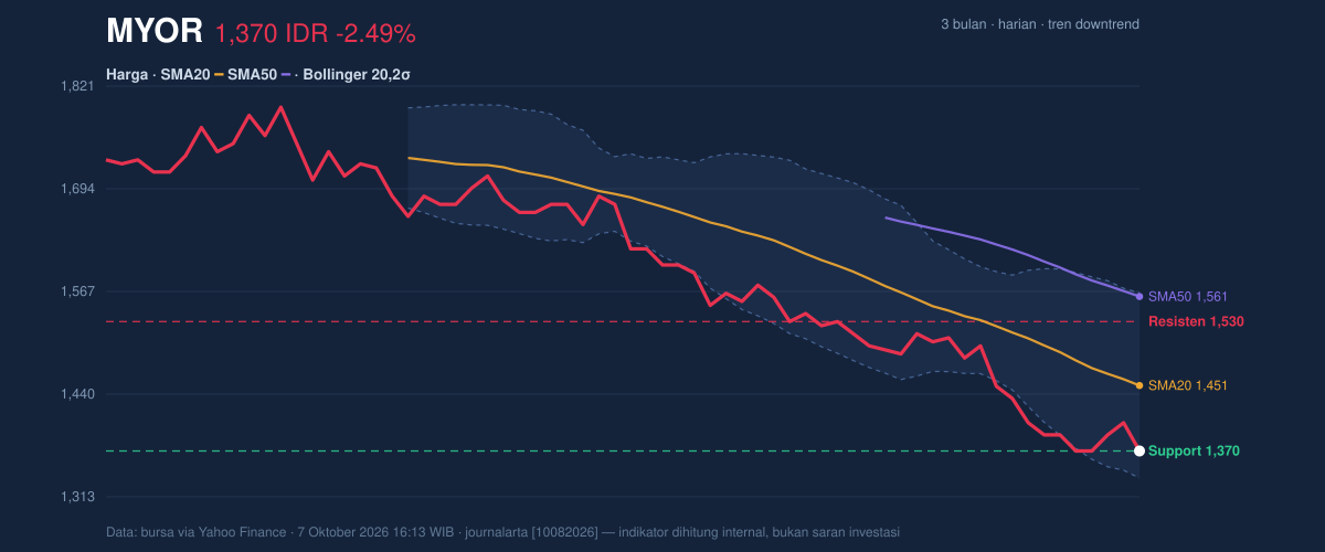 MYOR price action chart
