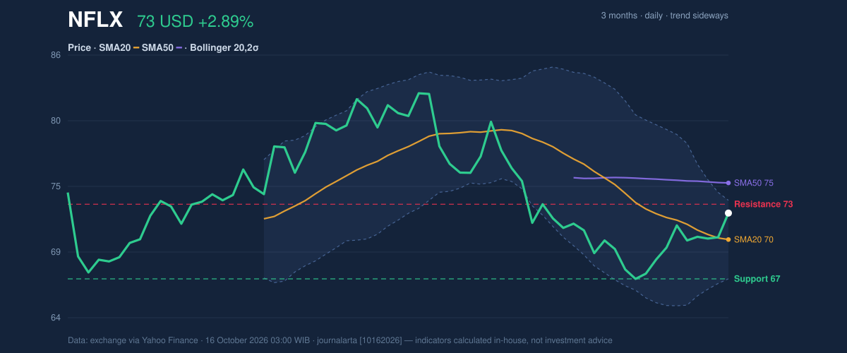Price action chart of NFLX