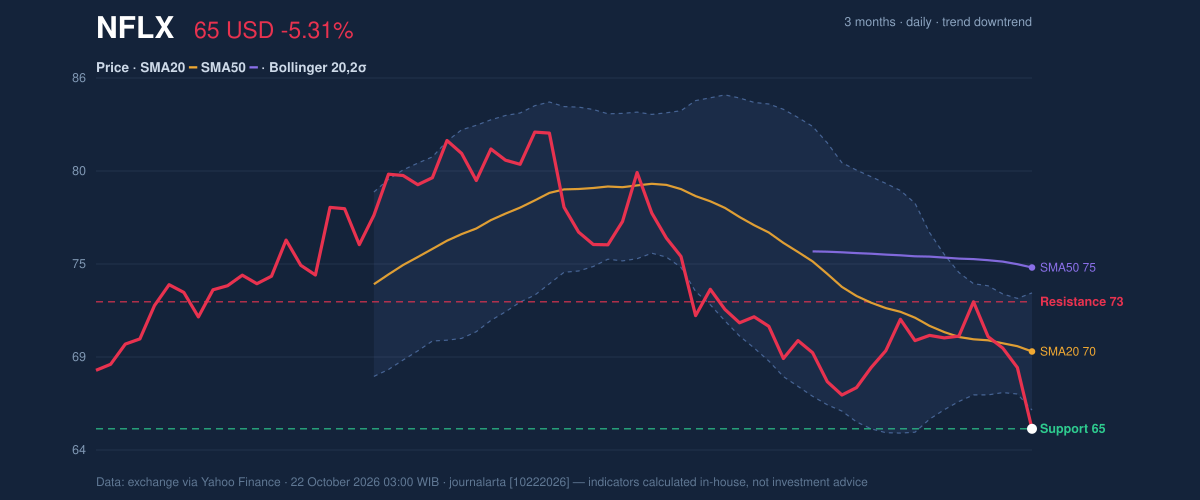 Price action chart of NFLX