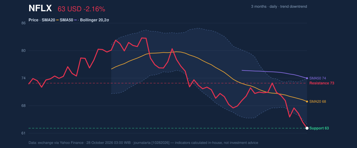 Price action chart of NFLX
