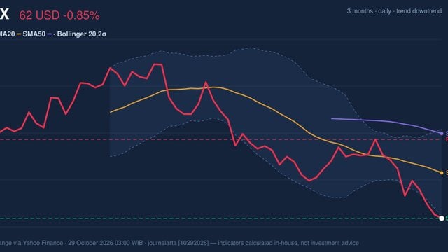 Testing Support Level, NFLX Stock Drops 0.85% on Wednesday