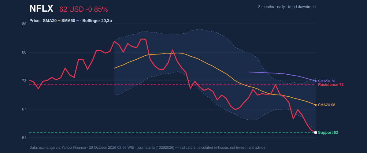 Price action chart of NFLX
