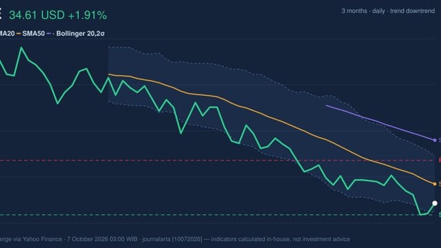 NKE Stock Gains 1.91% on Tuesday, Momentum Weakens
