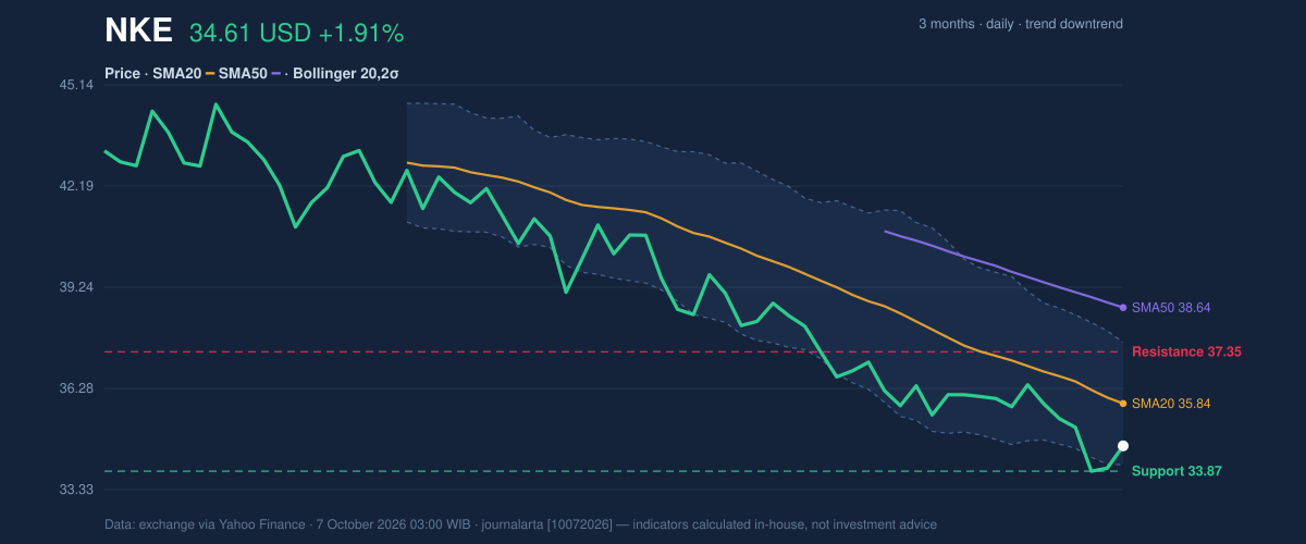 Price action chart of NKE