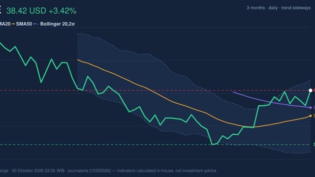 NKE Stock Technicals: Gains 3.42% on Thursday, Testing Key Resistance