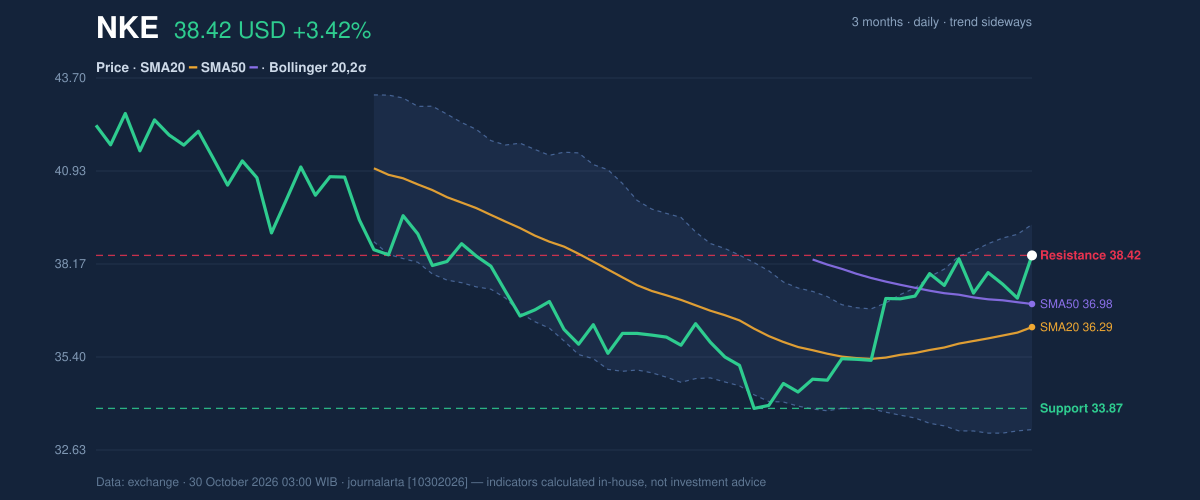 Price action chart of NKE