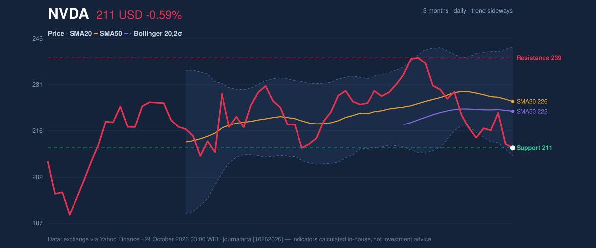 Price action chart of NVDA